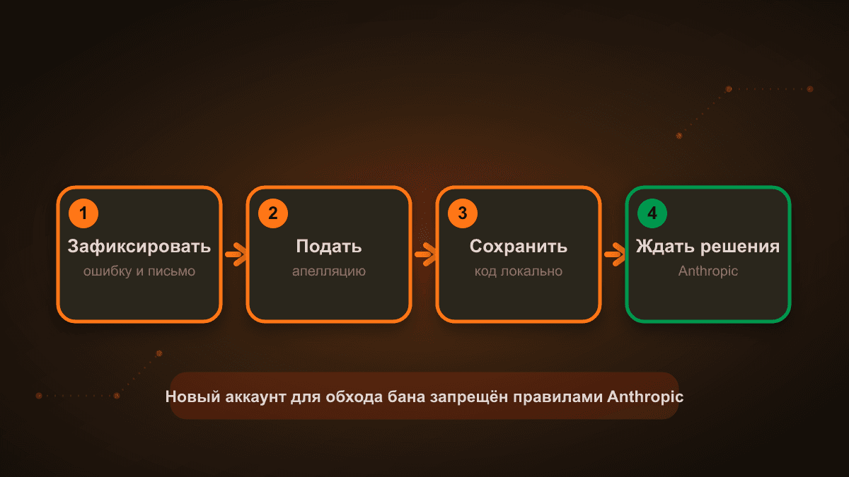 Схема: порядок действий после блокировки Claude Code: зафиксировать ошибку, подать апелляцию, сохранить код локально и ждать решения. Новый аккаунт для обхода бана запрещён правилами Anthropic.