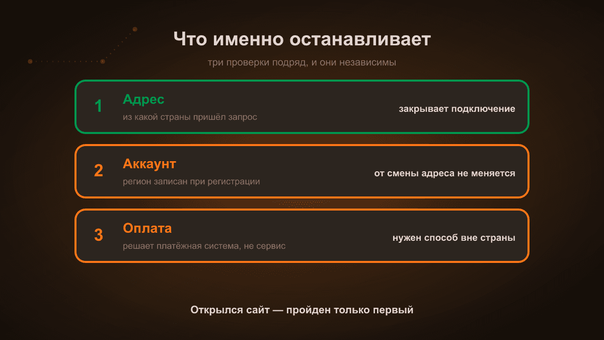 Схема: три барьера на пути к Claude из России — адрес, с которого вы приходите; аккаунт, созданный при поддерживаемом регионе; оплата зарубежным способом. VPN закрывает только первый