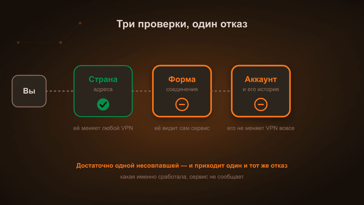 Схема: между вами и сервисом три проверки — страна адреса, форма соединения и история аккаунта; отказ приходит одинаковый, а причина у каждого своя
