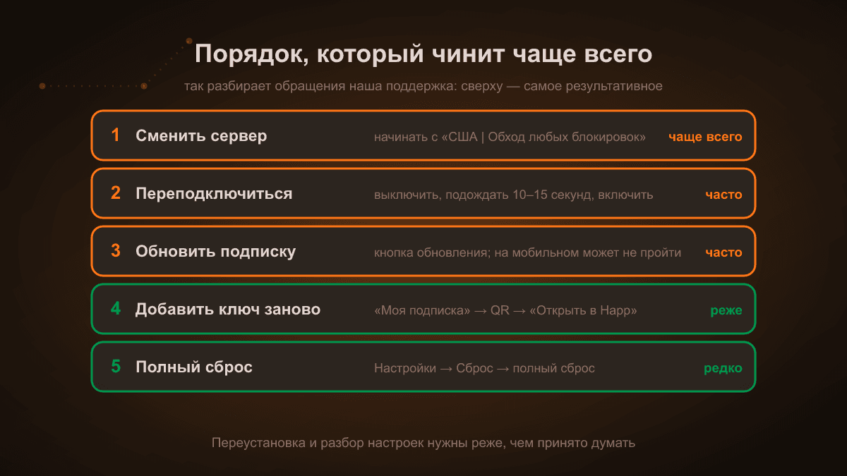 Схема: порядок из пяти шагов — сменить сервер, переподключиться, обновить подписку, добавить ключ заново, полный сброс приложения. Первые два шага помогают чаще всего, последние нужны реже
