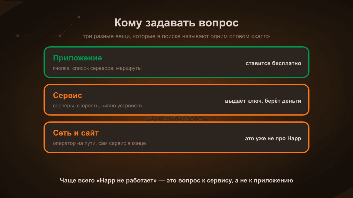 Схема: приложение отвечает за кнопку, список серверов и маршруты и ставится бесплатно; сервис отвечает за серверы, скорость и число устройств и берёт деньги; сеть оператора и сам сайт к Happ отношения не имеют