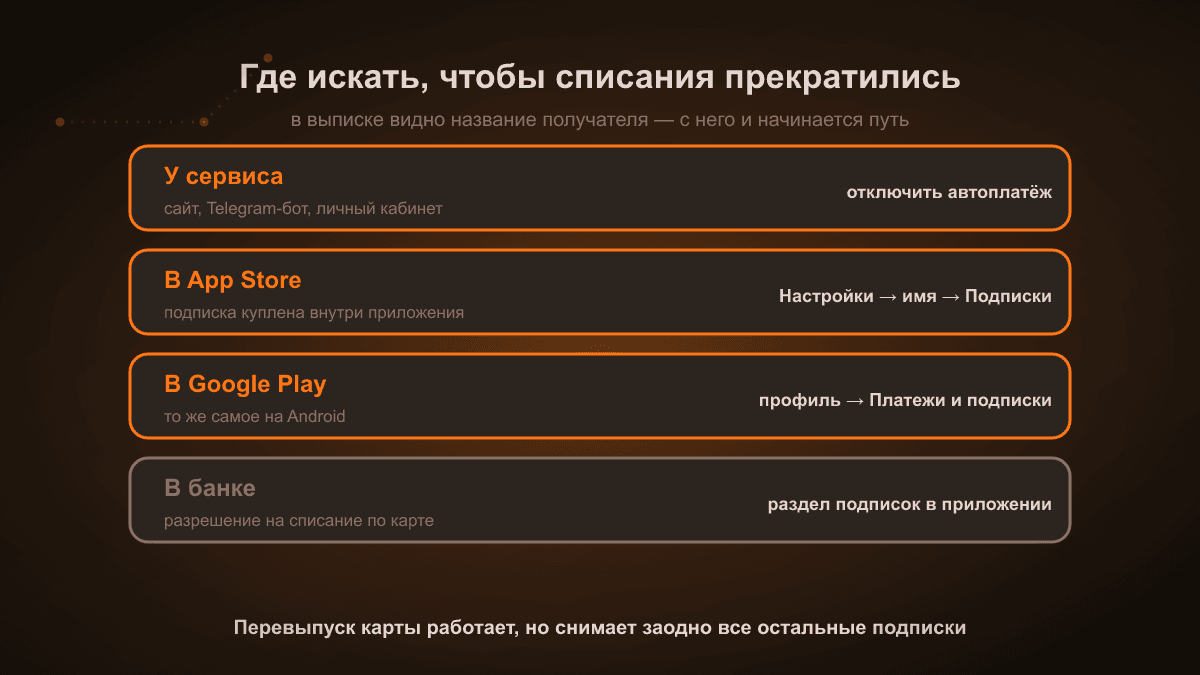 Схема: подписка живёт в одном из трёх мест — у сервиса, в магазине приложений или как автоплатёж по карте; удаление приложения не отменяет ни одну из этих записей