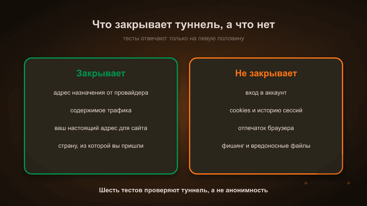 Схема: что VPN закрывает и что нет. Через туннель уходят адрес назначения и содержимое трафика, а вход в аккаунт, cookies и отпечаток браузера остаются прежними и опознают вас независимо от адреса