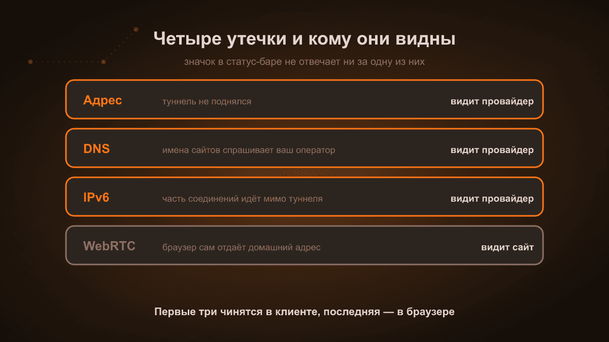 Схема: четыре утечки и их адресаты. Настоящий адрес и DNS-запросы утекают к провайдеру, IPv6 обходит туннель мимо него же, а WebRTC отдаёт домашний адрес прямо сайту, который вы открыли