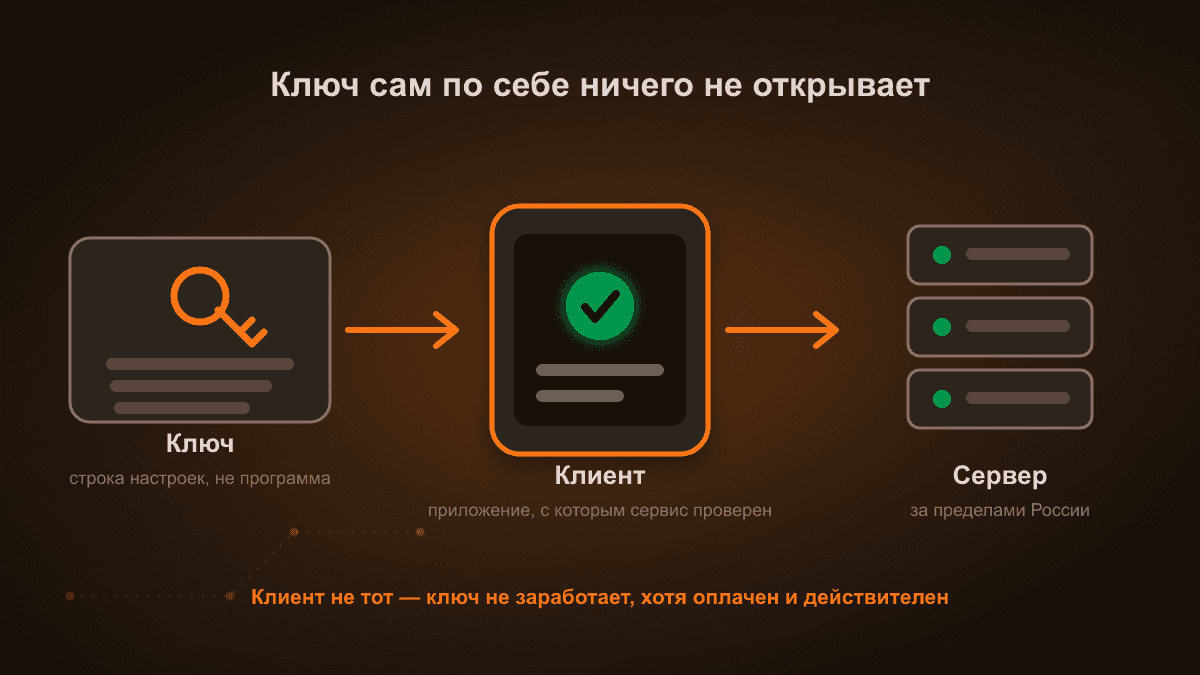 Схема: между купленным ключом и сервером всегда стоит приложение-клиент, и если клиент не тот, ключ не заработает, хотя оплачен и действителен
