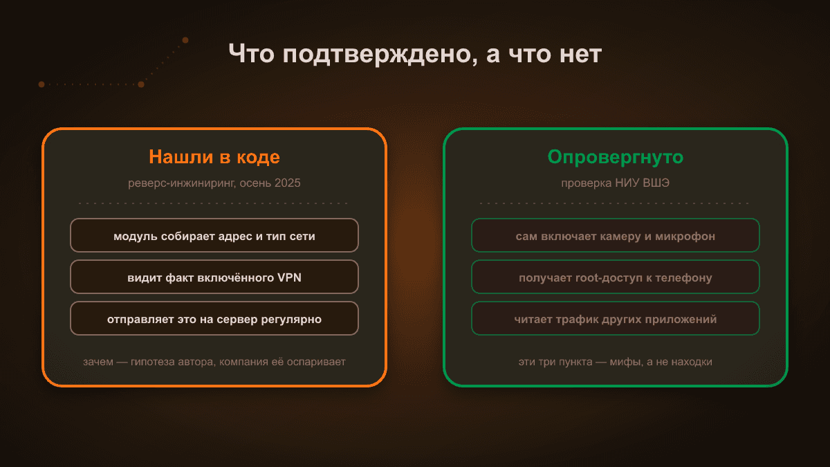 Схема: слева что нашли в коде — модуль собирает адрес и тип сети, видит факт включённого VPN, регулярно отправляет это на сервер. Справа что опровергла проверка НИУ ВШЭ — приложение не включает камеру и микрофон само, не получает root-доступ, не читает трафик других приложений