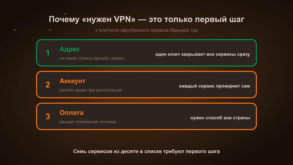 Схема: три барьера у зарубежного AI-сервиса — адрес закрывается подключением, регион аккаунта задан при регистрации, оплата решается платёжной системой
