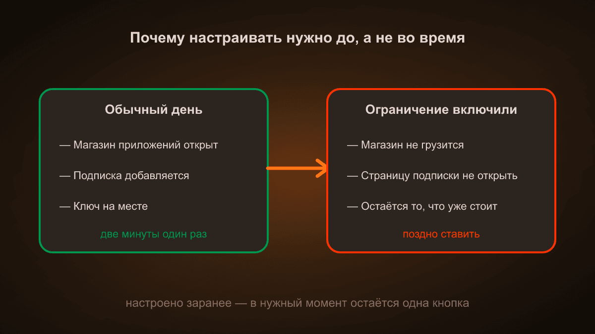 Схема: в обычный день магазин приложений открыт, подписка добавляется, ключ на месте — на всё уходит две минуты. После включения ограничения магазин не грузится, страницу подписки не открыть, и работает только то, что уже установлено