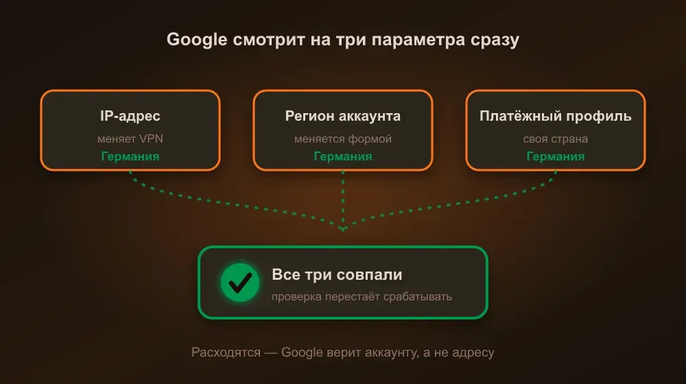 Три параметра Google — IP-адрес, регион аккаунта и платёжный профиль — должны указывать на одну страну