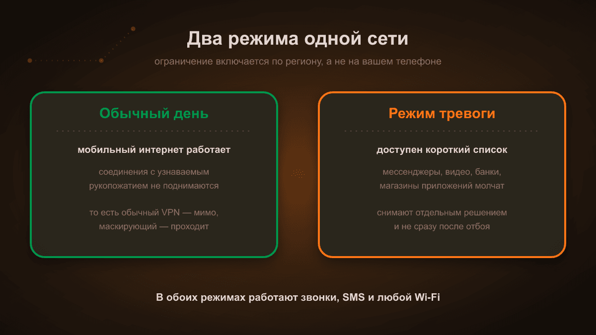 Схема: слева обычный день — мобильный интернет работает, узнаваемые VPN-протоколы не поднимаются. Справа режим тревоги — доступен короткий список сервисов, звонки и SMS работают, Wi-Fi не затронут