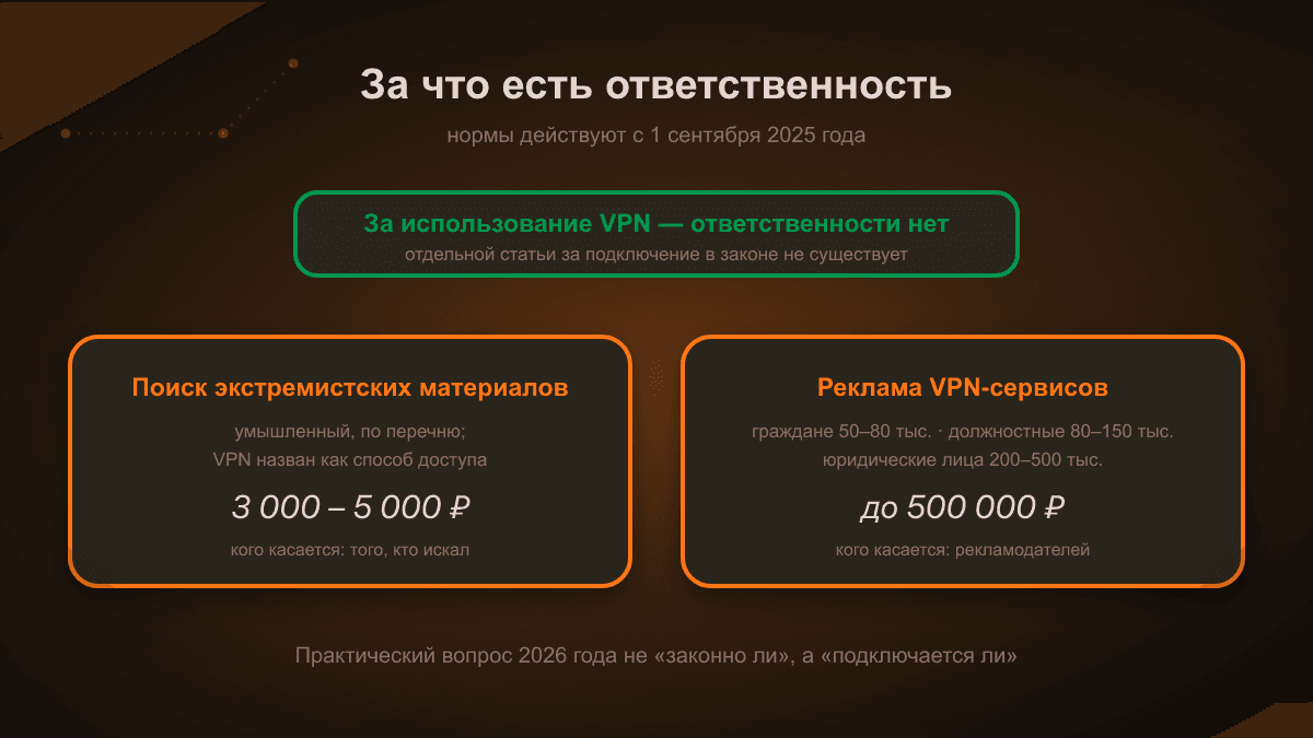 Схема: за использование VPN ответственности нет. Есть две отдельные нормы, действующие с 1 сентября 2025 года — штраф 3–5 тысяч за умышленный поиск экстремистских материалов и штрафы за рекламу VPN-сервисов: граждане 50–80 тысяч, должностные лица 80–150 тысяч, юридические лица 200–500 тысяч