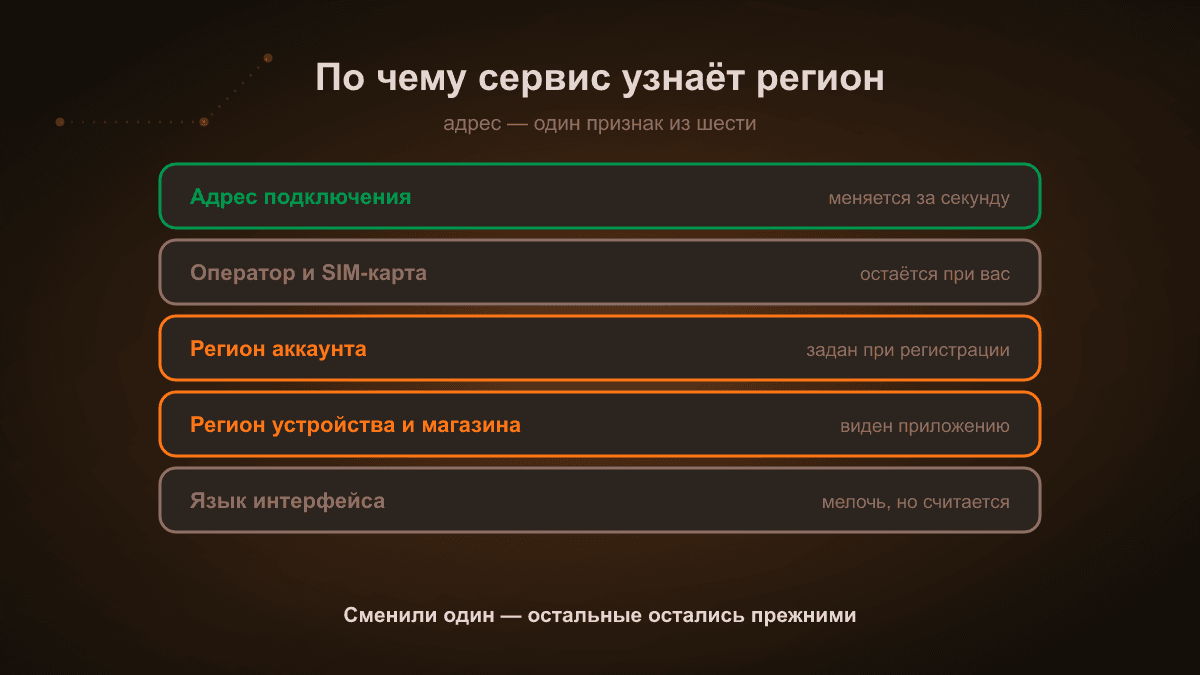 Схема: пять признаков, по которым сервис определяет регион — адрес подключения, оператор и SIM-карта, регион аккаунта, регион устройства и магазина, язык интерфейса. Подключение меняет только первый