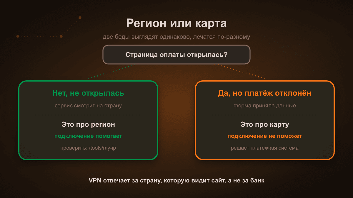 Схема-развилка: страница оплаты не открылась — дело в регионе, подключение помогает. Страница открылась, но платёж отклонён — дело в карте, подключение не поможет, решает платёжная система