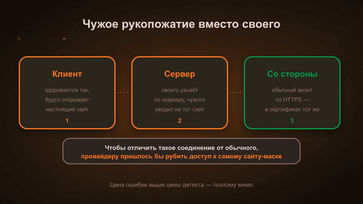 Схема из трёх шагов: клиент здоровается так, будто открывает настоящий сайт; сервер узнаёт своего по маркеру, а чужого уводит на тот же сайт; со стороны видно обычный визит по HTTPS с настоящим сертификатом