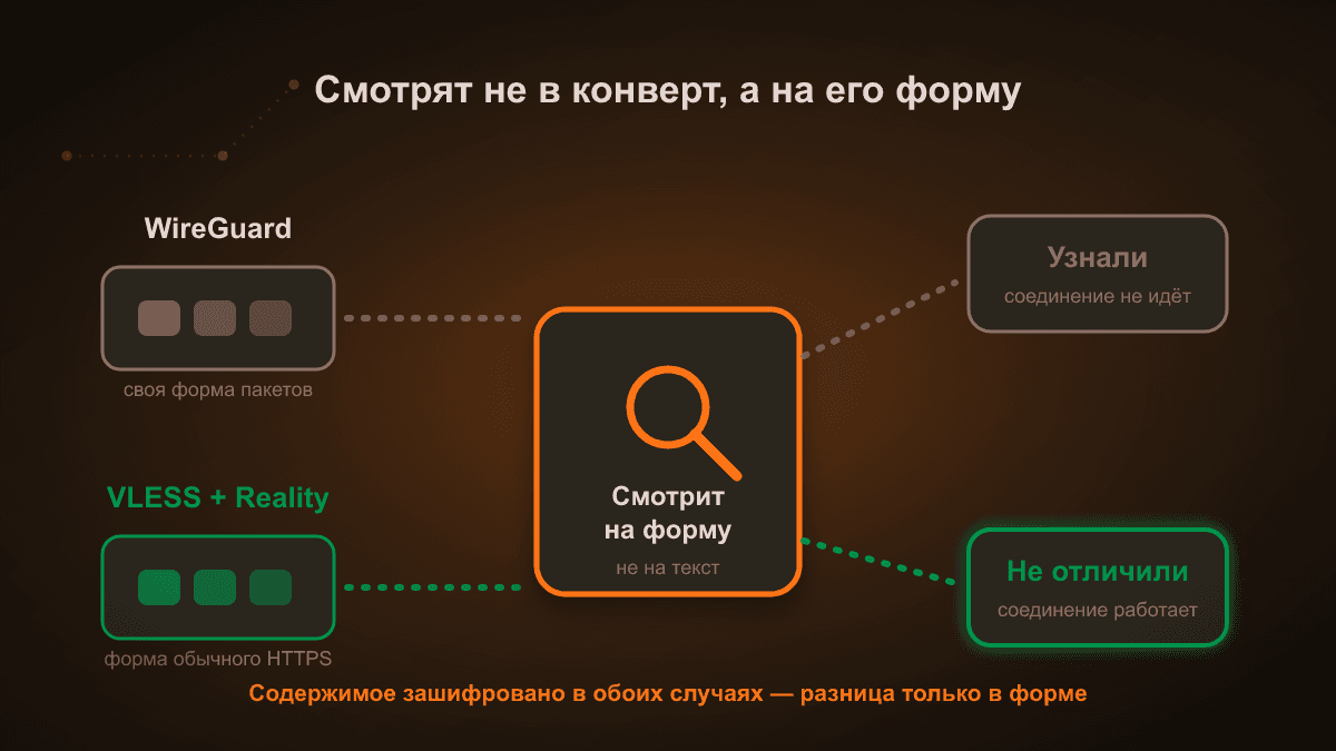 Схема: соединение WireGuard узнаётся по характерному рукопожатию, а VLESS с Reality выглядит как обычный визит на сайт по HTTPS