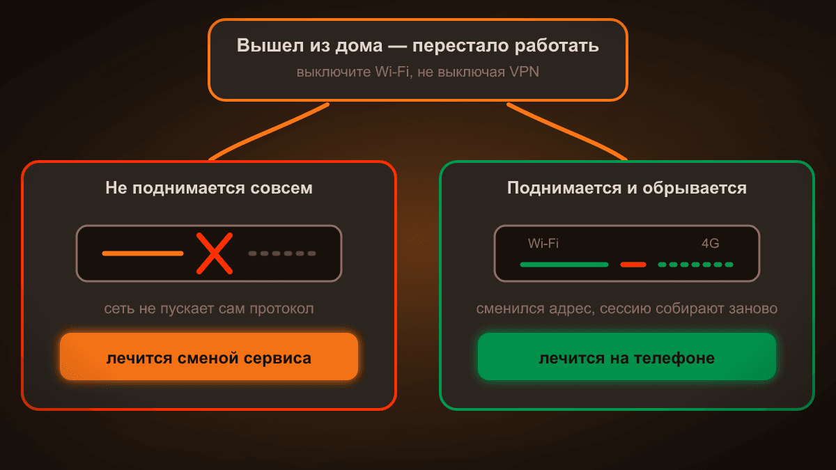 Схема: если туннель на мобильном не поднимается совсем — режет сеть; если поднимается и обрывается при выходе из дома — не пересобралось соединение