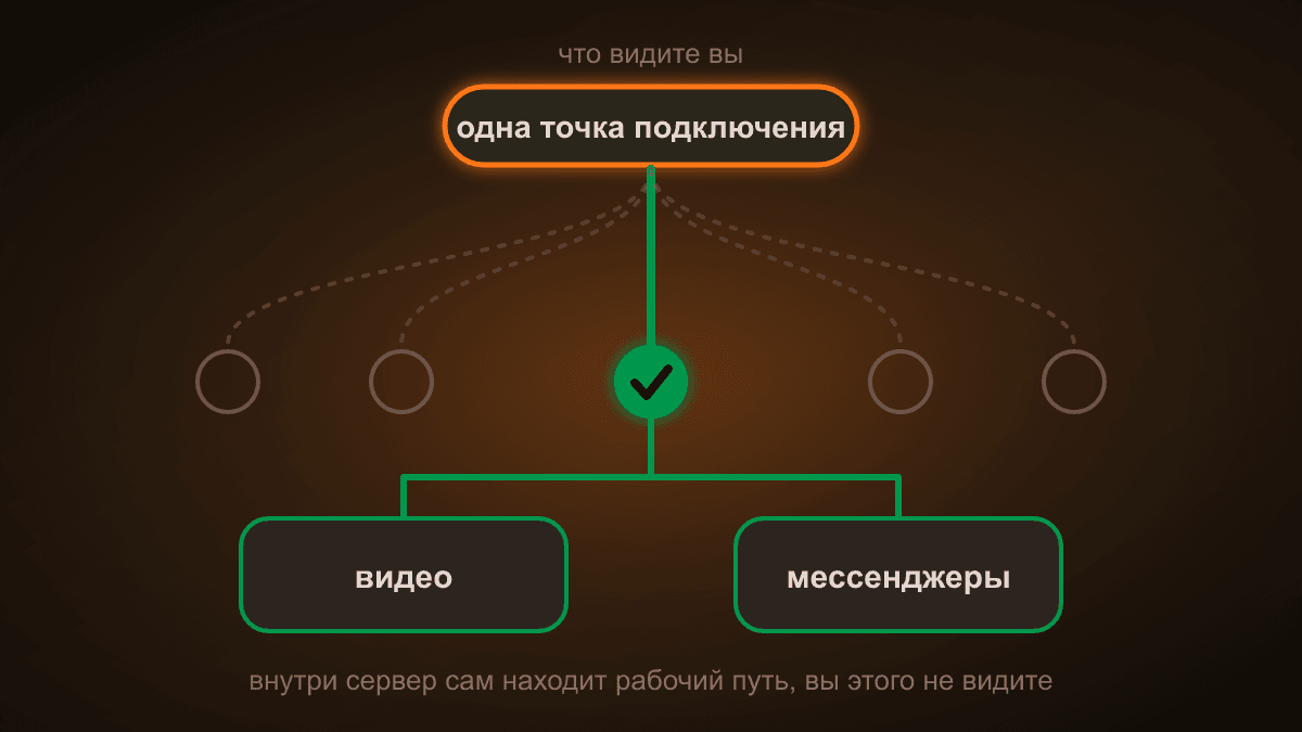 Схема умного сервера: пользователь видит одну точку подключения, внутри сервер сам перебирает пути и ведёт трафик тем, который работает