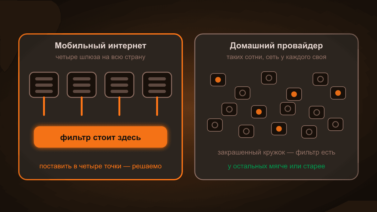 Схема: весь мобильный трафик России сходится в шлюзы четырёх операторов, а проводных провайдеров сотни — поэтому на мобильном фильтр стоит везде, а на домашнем канале не всегда