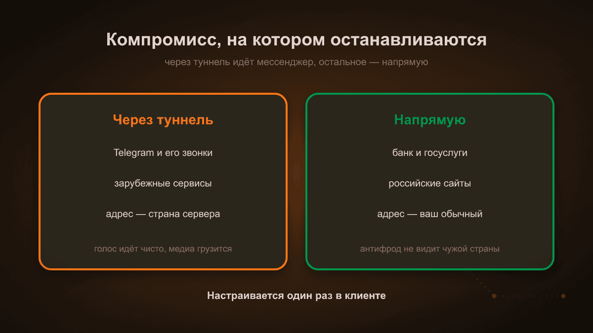 Схема: при раздельном маршруте трафик Telegram уходит через сервер за границей, а банк и госсервисы идут напрямую со своим адресом