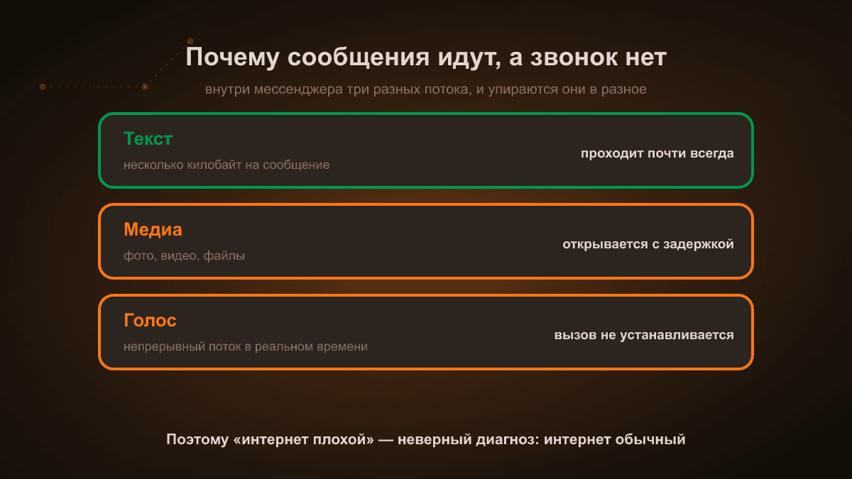 Схема: три части трафика мессенджера ведут себя по-разному — текст проходит почти всегда, медиа замедляется, голосовой вызов не устанавливается