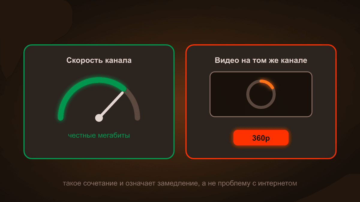 Схема: слева спидометр показывает нормальную скорость канала, справа на том же канале видео крутит загрузку и падает до 360p. Сочетание этих двух признаков означает замедление, а не проблему с интернетом