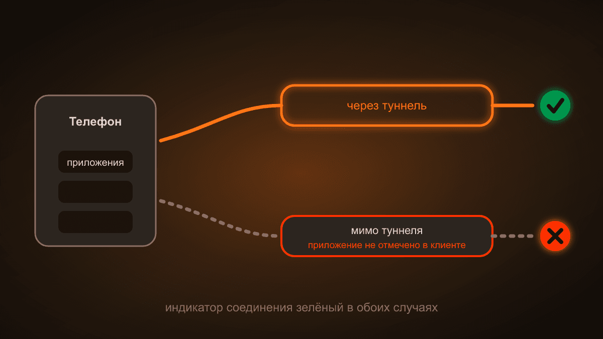 Схема: трафик телефона расходится на два пути. Отмеченные в клиенте приложения идут через туннель и работают, неотмеченные идут мимо и упираются в фильтр. Индикатор соединения при этом зелёный в обоих случаях