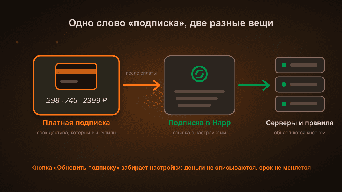 Схема: платная подписка это купленный срок доступа, а подписка в Happ — ссылка с настройками, по которой приезжают серверы и правила