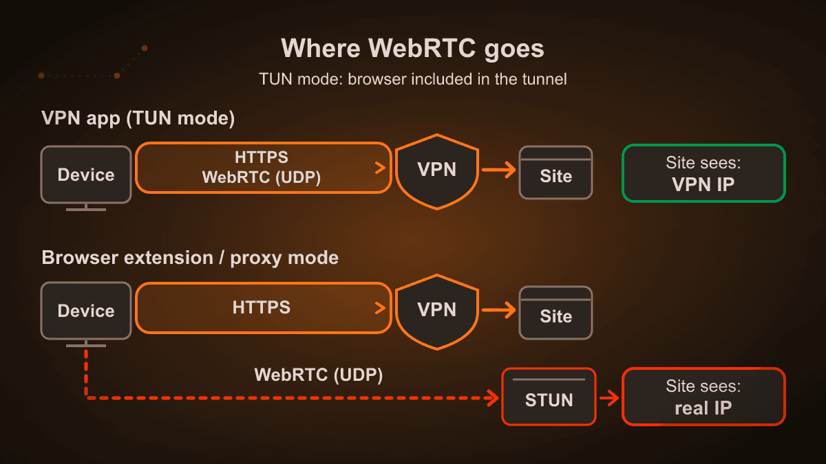 Diagram: with a full-device VPN app both web traffic and WebRTC go through the tunnel and the site sees the VPN address; with a browser extension or proxy mode web traffic is tunneled but WebRTC UDP reaches the STUN server directly and the site sees the real IP