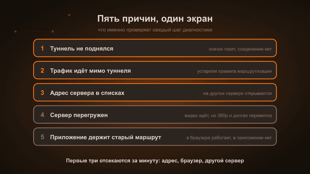 Схема: пять причин, по которым YouTube не открывается при включённом VPN — туннель не поднялся, трафик идёт мимо туннеля, адрес сервера в списках дата-центров, сервер перегружен, приложение держит старый маршрут