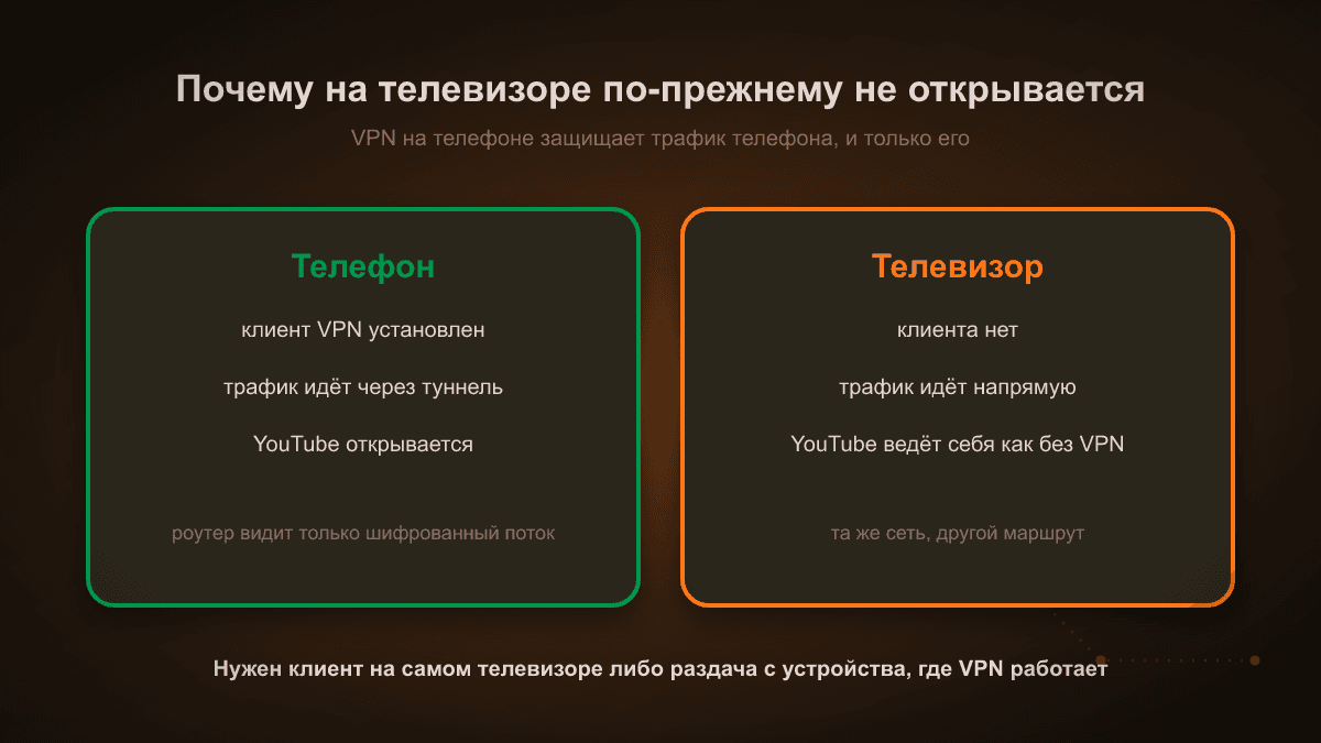 Схема: телефон с включённым VPN идёт через туннель, а телевизор в той же сети ходит напрямую через роутер, поэтому YouTube на нём ведёт себя так, будто VPN нет