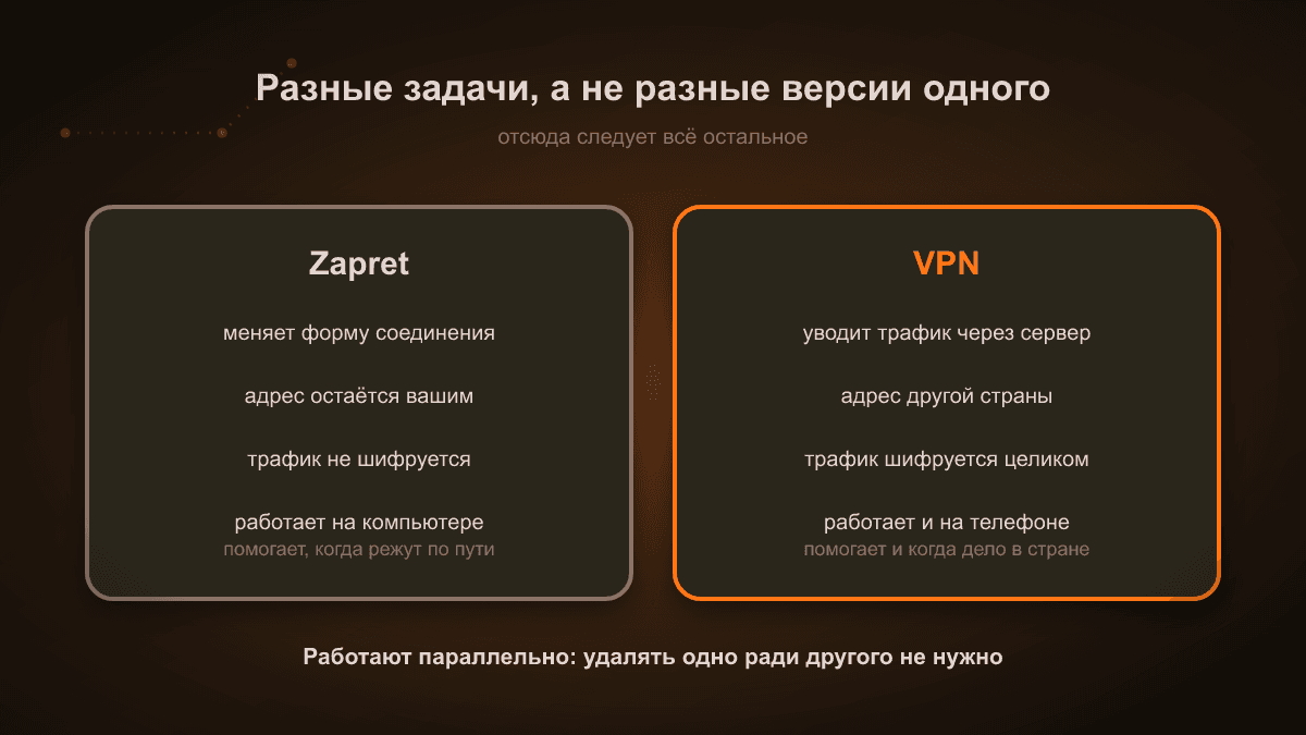 Схема: Zapret меняет форму соединения, оставляя пользователя на его собственном адресе, а VPN уводит трафик через сервер другой страны и шифрует его — это разные задачи, а не разные версии одного инструмента
