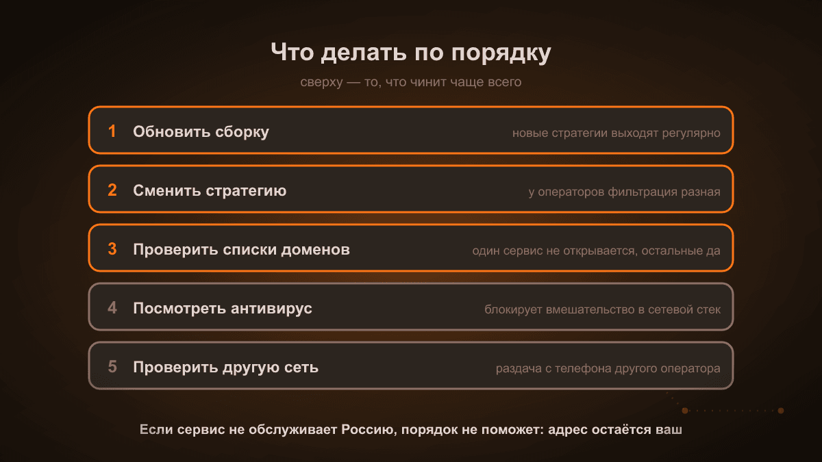 Схема: порядок действий, когда утилита перестала помогать — обновить сборку, сменить стратегию, проверить списки доменов, проверить антивирус, проверить другую сеть